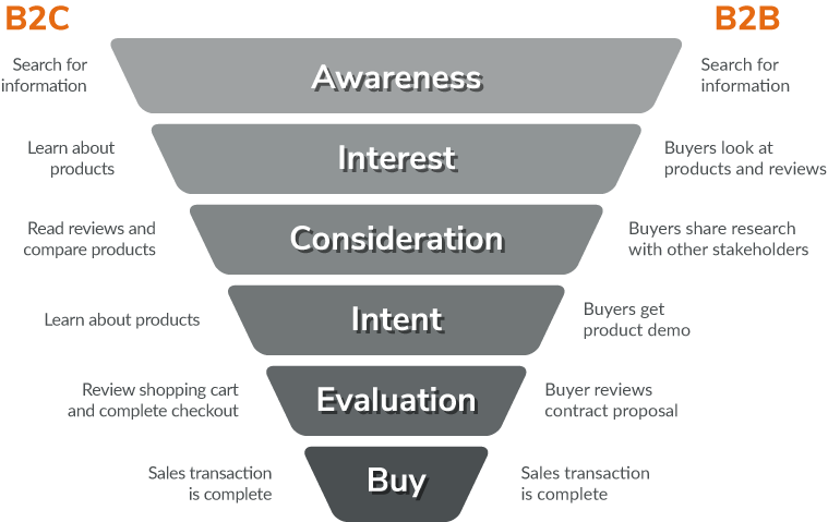 Diagram depicting a funnel that compares B2C and B2B buying decisions
